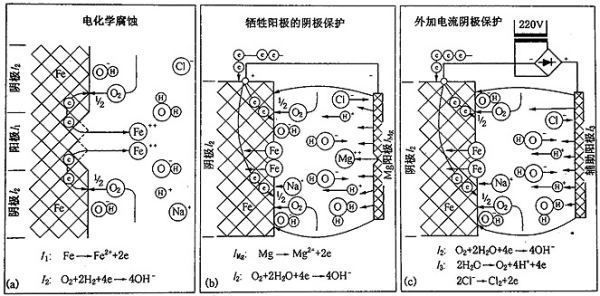 鎂合金犧牲陽極板除垢的化學(xué)原理是什么？